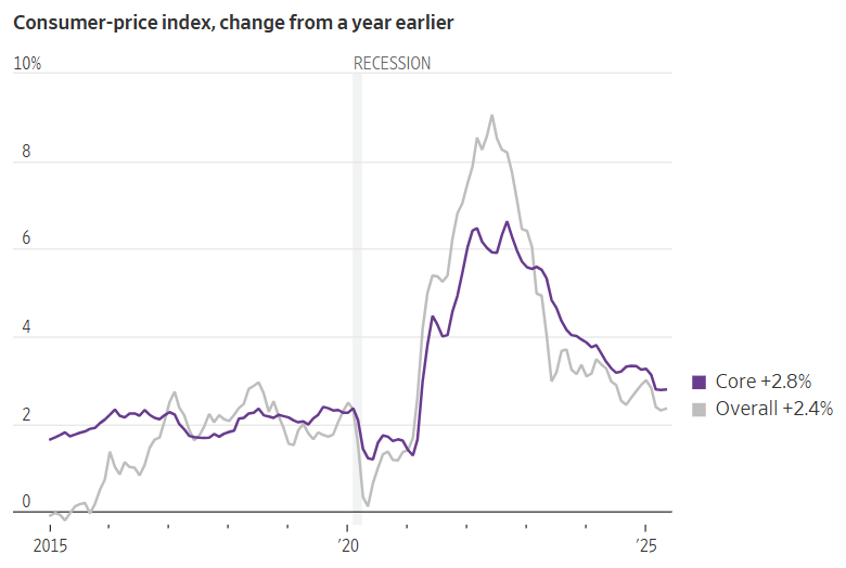 CPI change graph