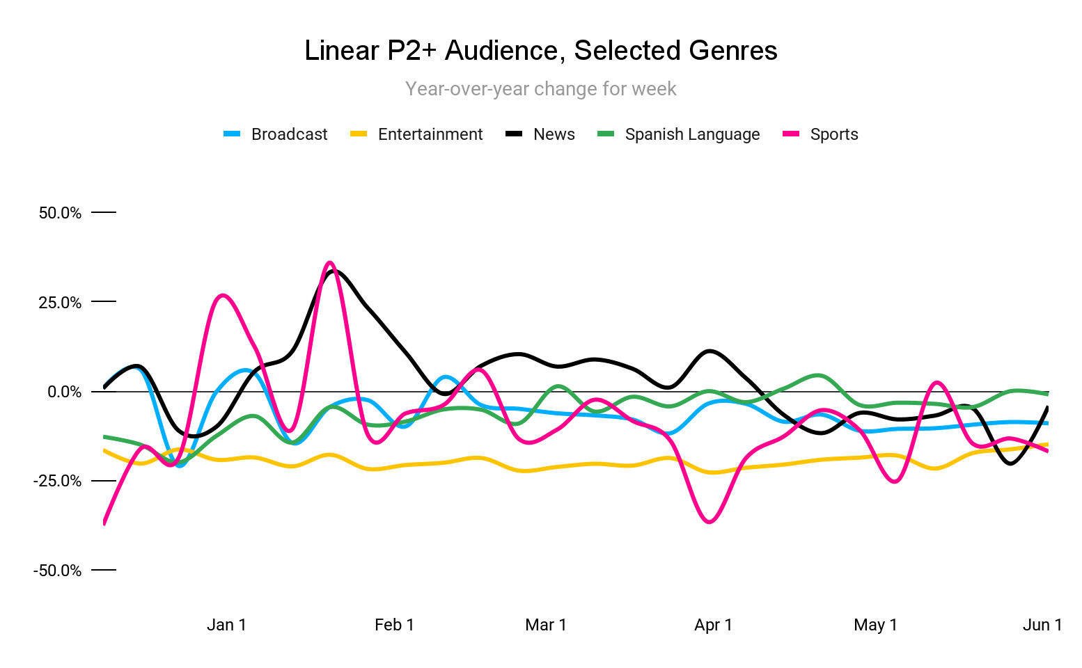 Chart linear p2+ audience graph