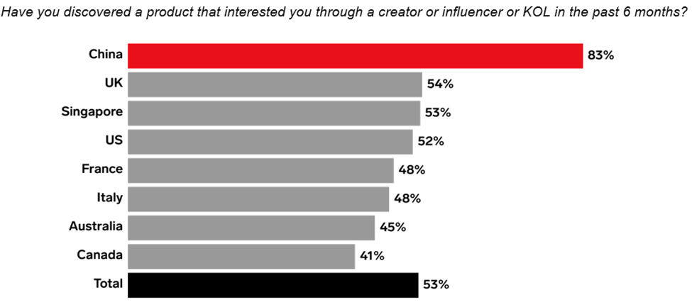 EMARKETER's Global Creator Shopping Survey - product discovery question