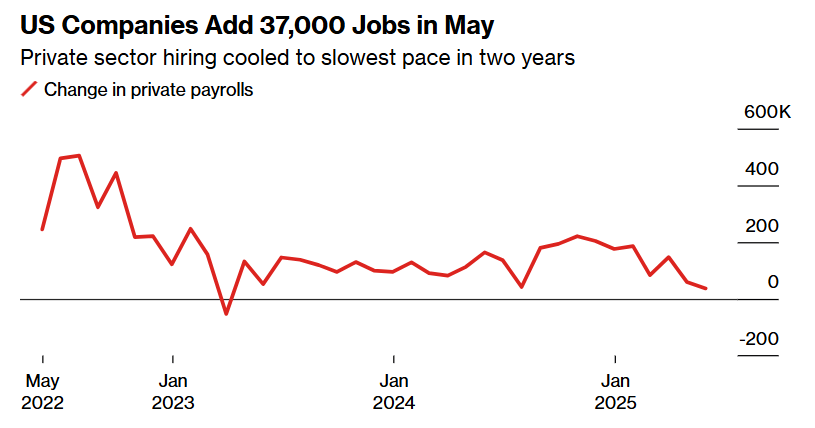 change in private payrolls graph
