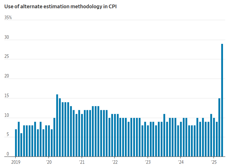 Use of alternate estimation methodology in CPI chart