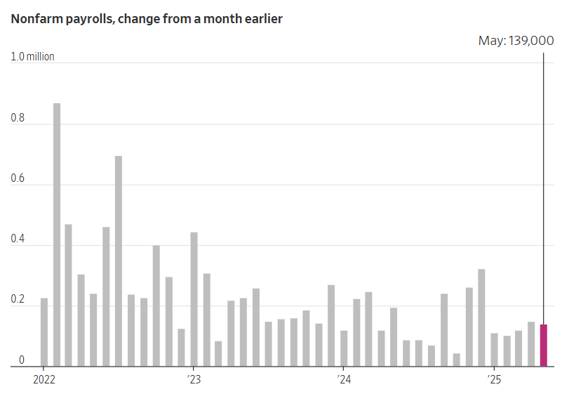 nonfarm payrolls change graph