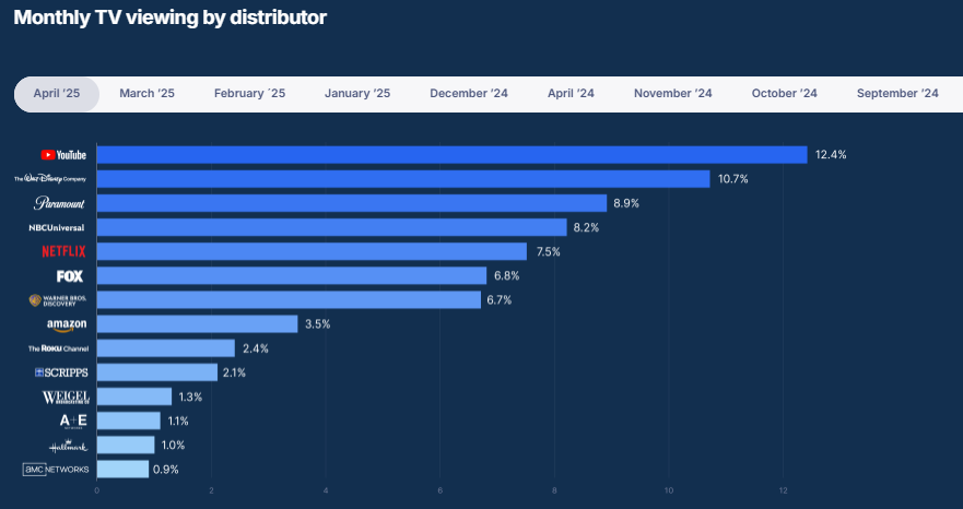 monthly tv viewing by distrubutor