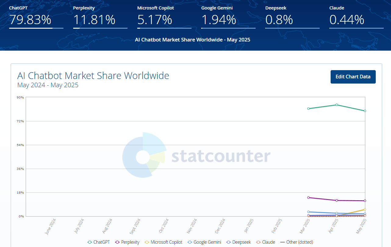AI chatbot market share worldwide chart