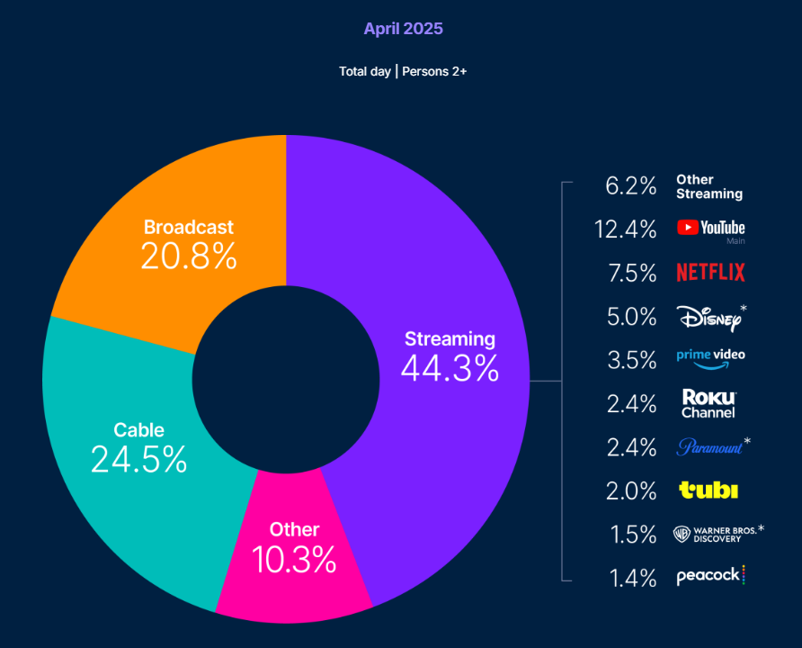 streaming by network chart