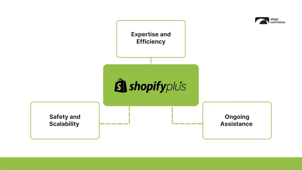 Infographic of the stages of cooperation with the Shopify Plus agency