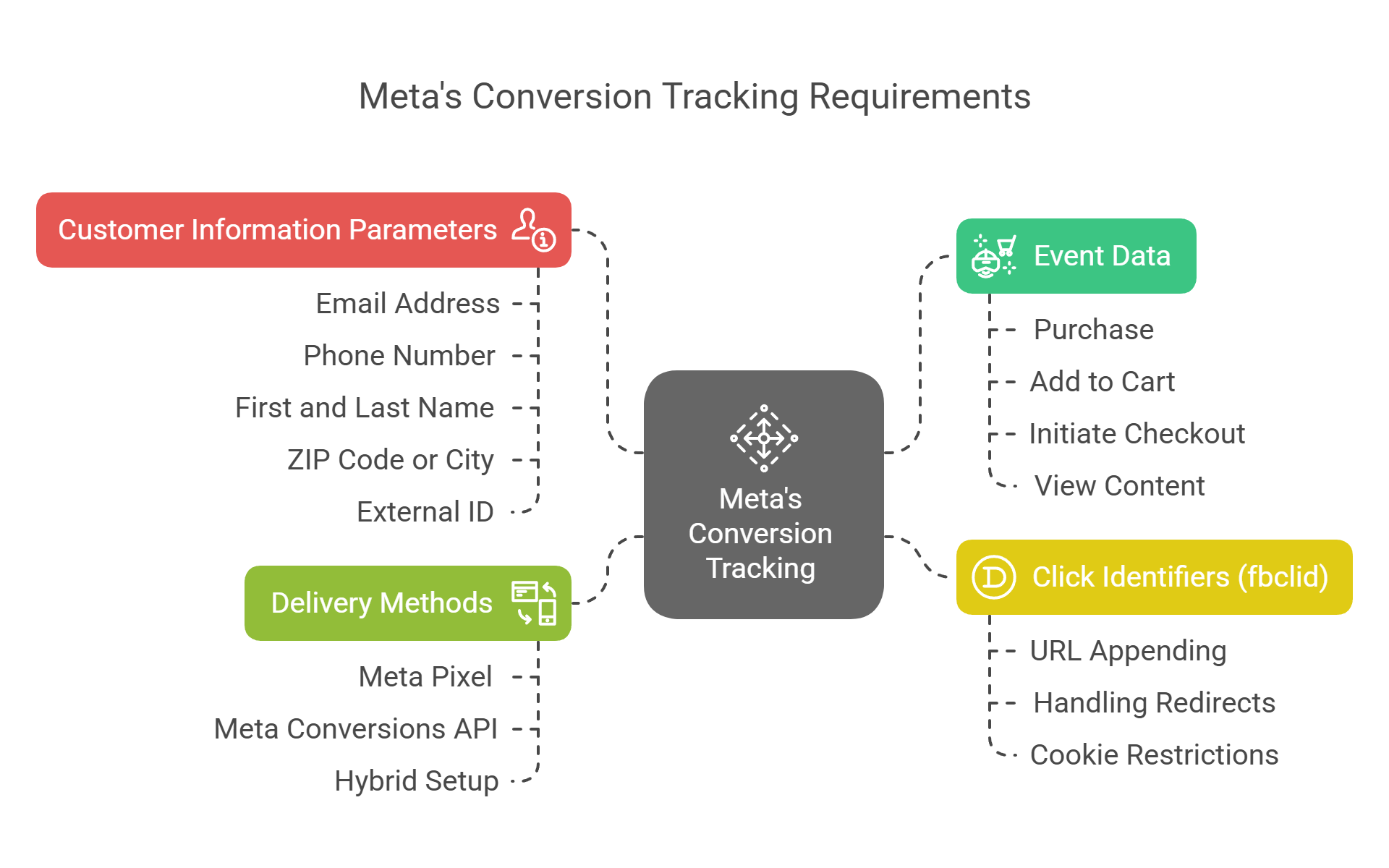 meta tracking