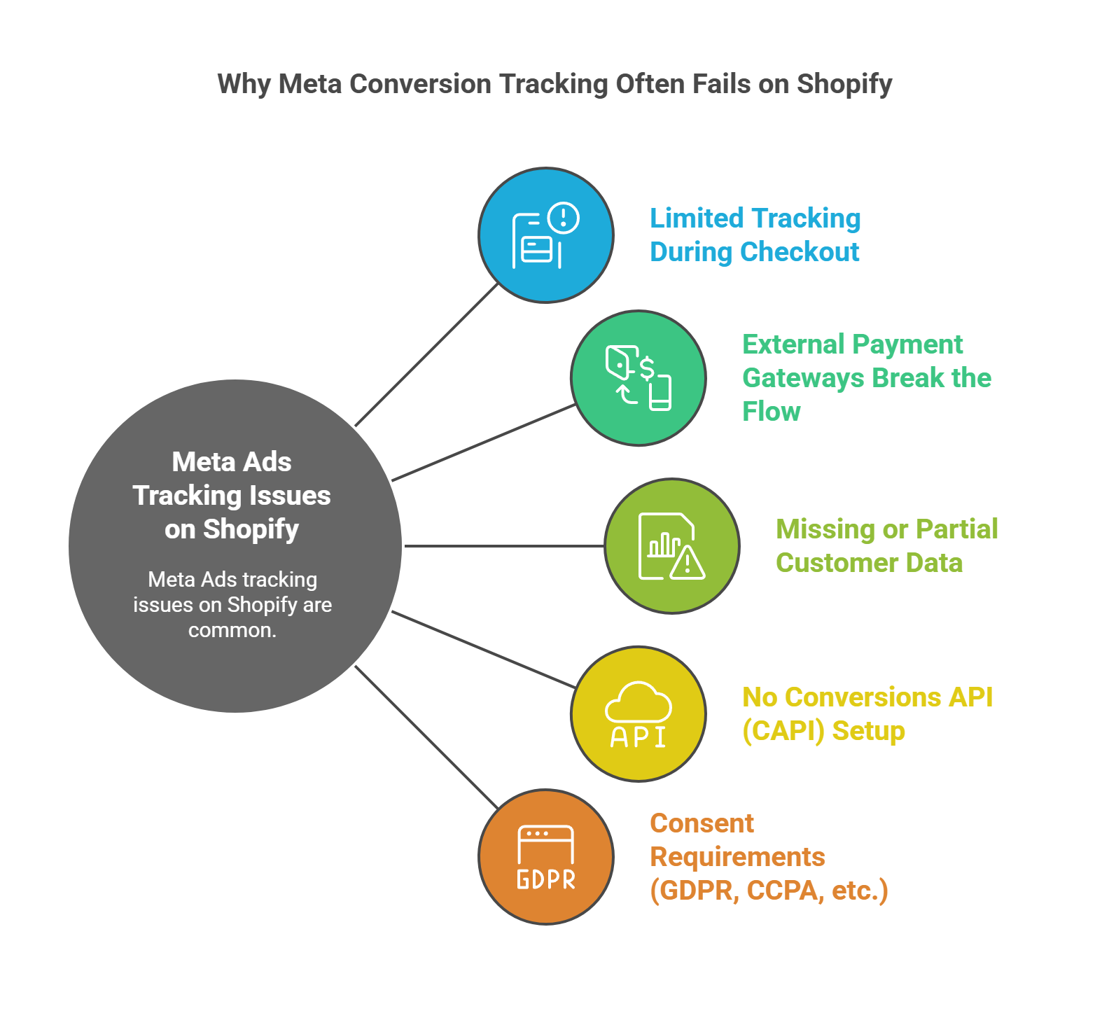 How to Track Meta (Facebook) Conversions Better on Shopify