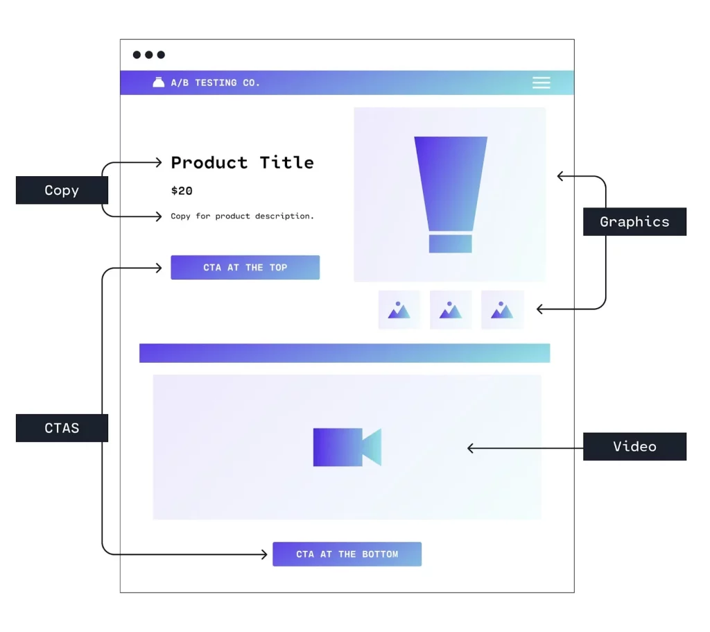 Testing images, descriptions, or placement of essential details on product pages could lead to conversions