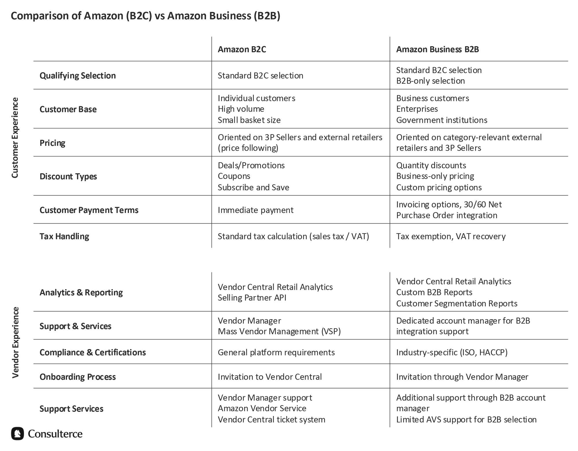 Amazon B2C vs Amazon Business (B2B) comparison