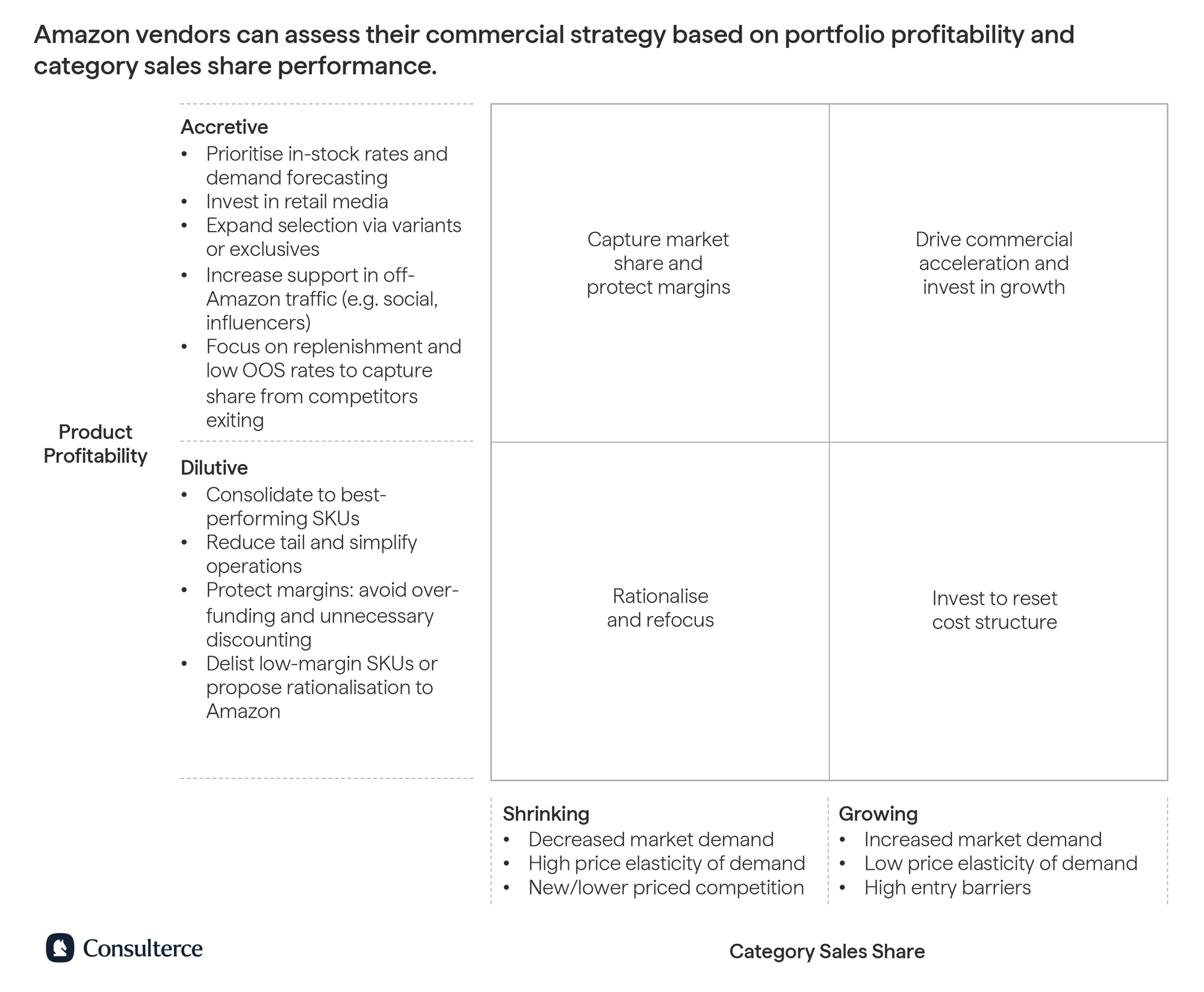 Amazon category sales share profitability matrix