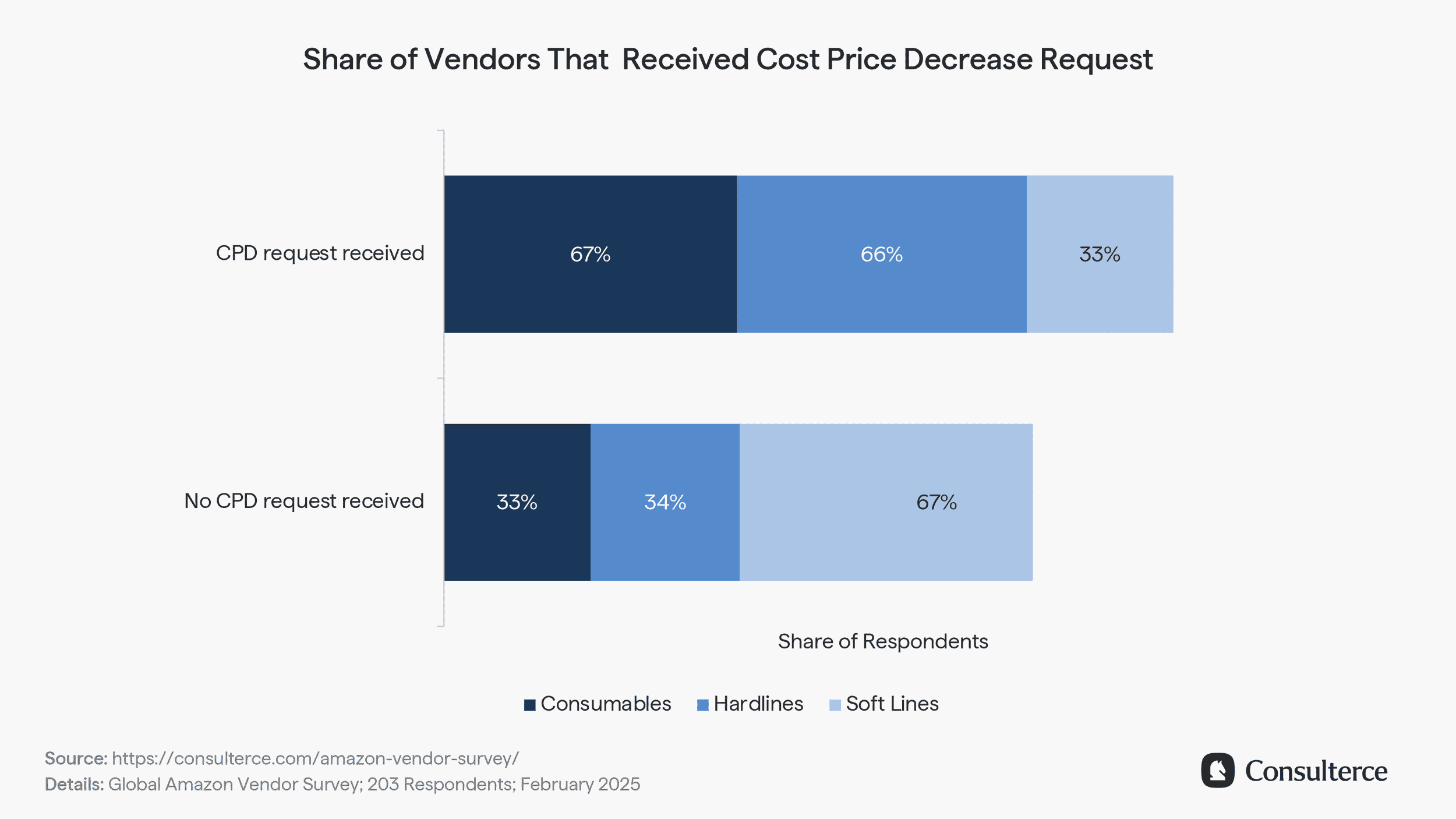 Share of Vendors That Received Cost Price Decrease Request