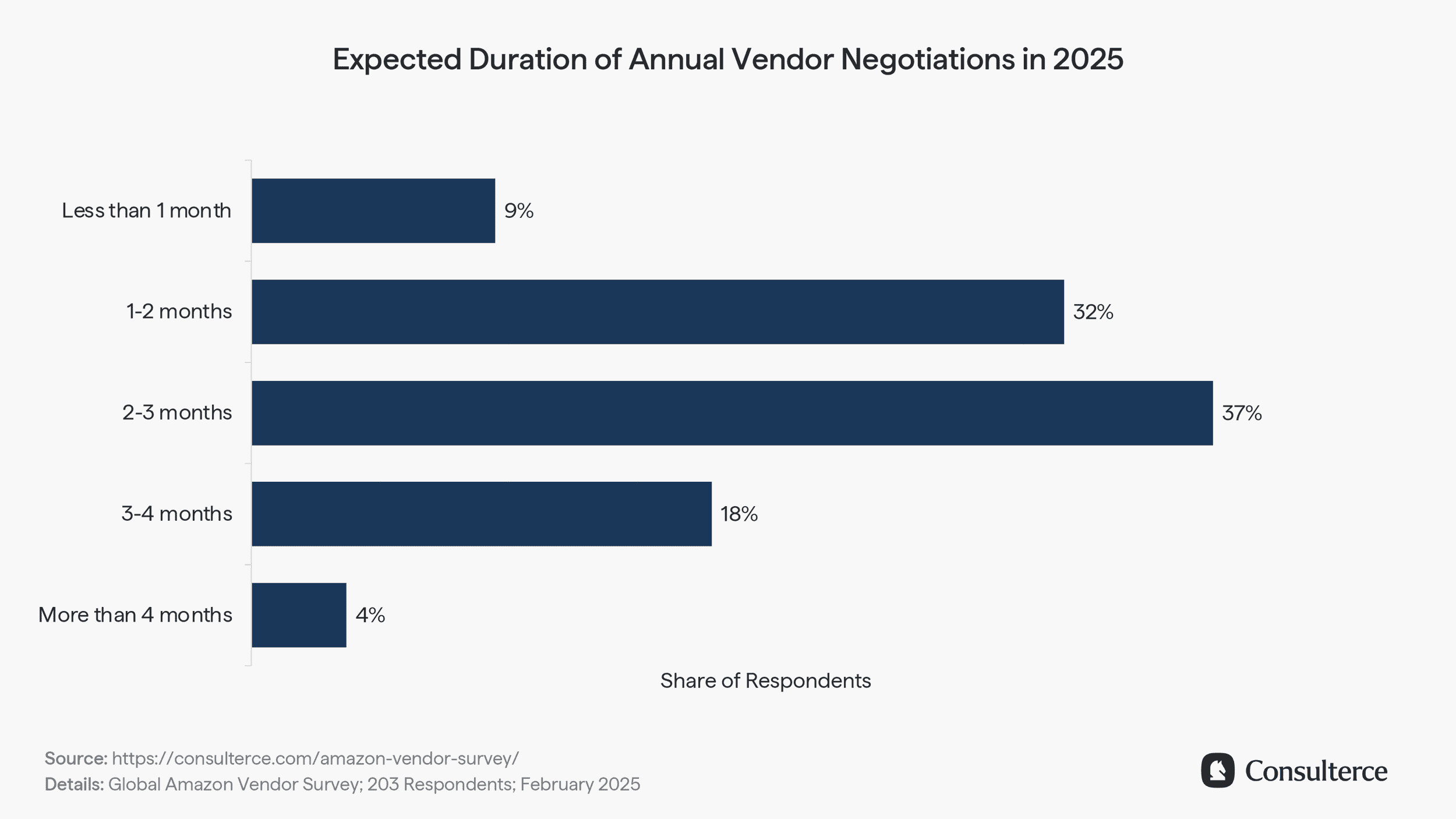 Expected Duration of Annual Vendor Negotiations in 2025