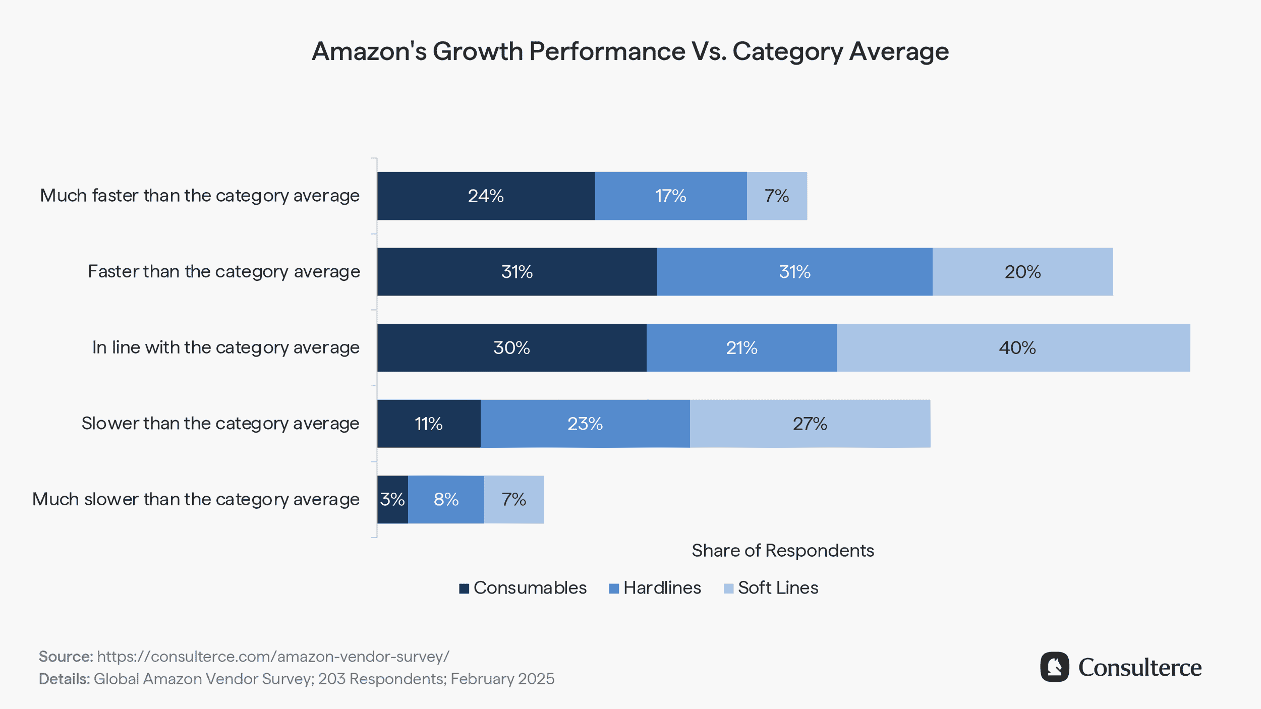 Amazon's Growth Performance Vs. Category Average