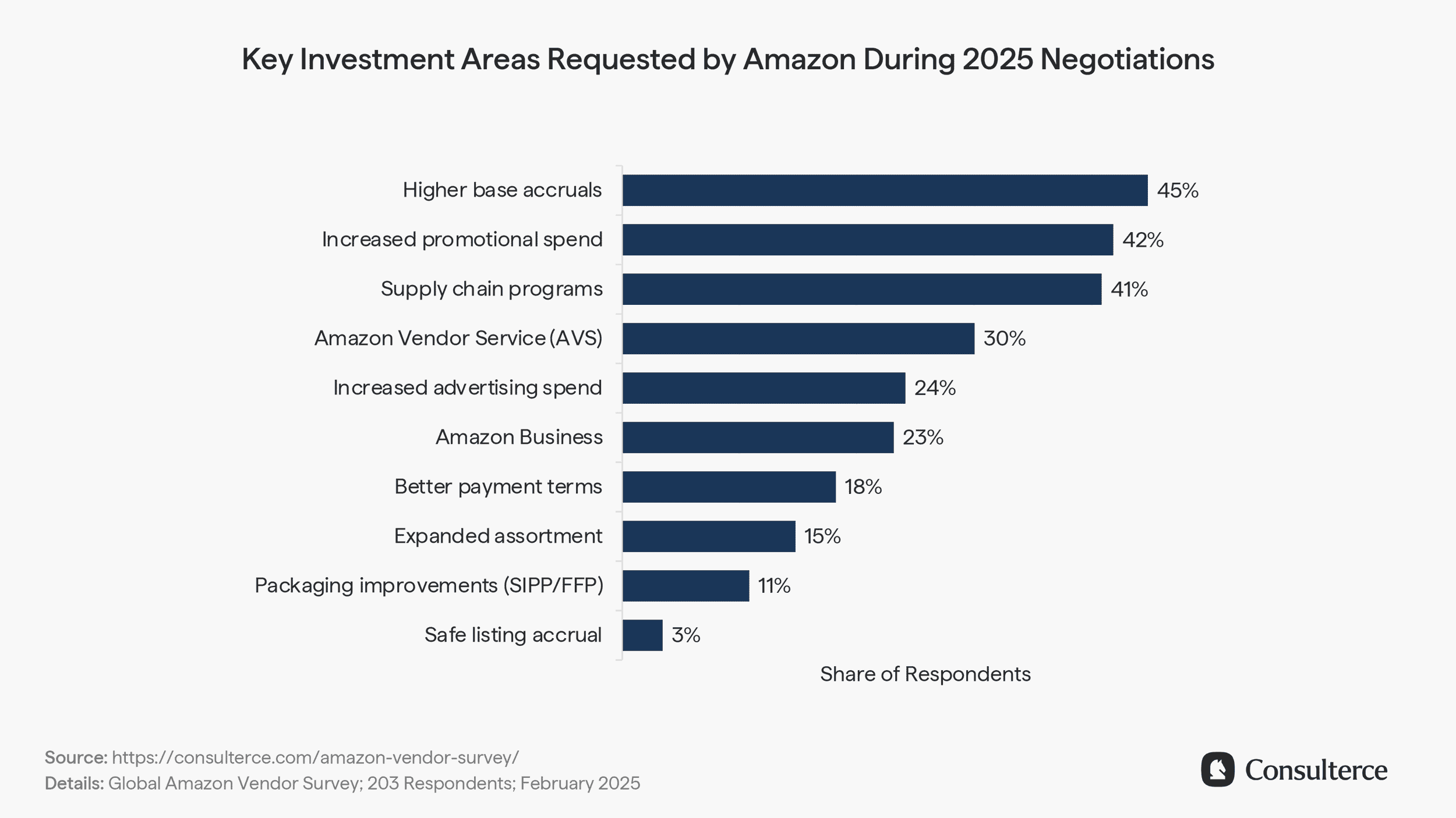 Key Investment Areas Requested by Amazon During 2025 Negotiations