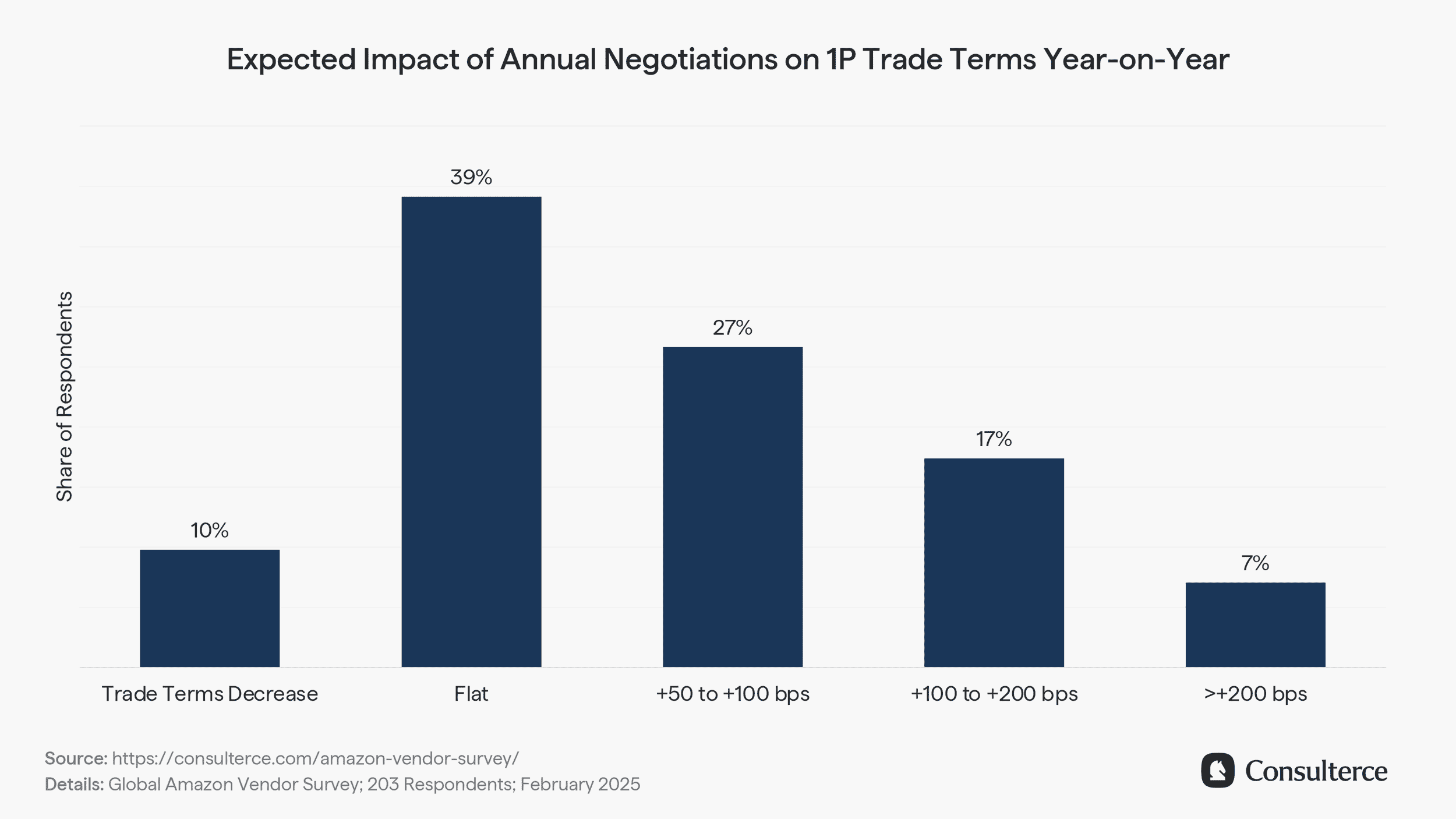 Expected Impact of Annual Negotiations on 1P Trade Terms Year-on-Year
