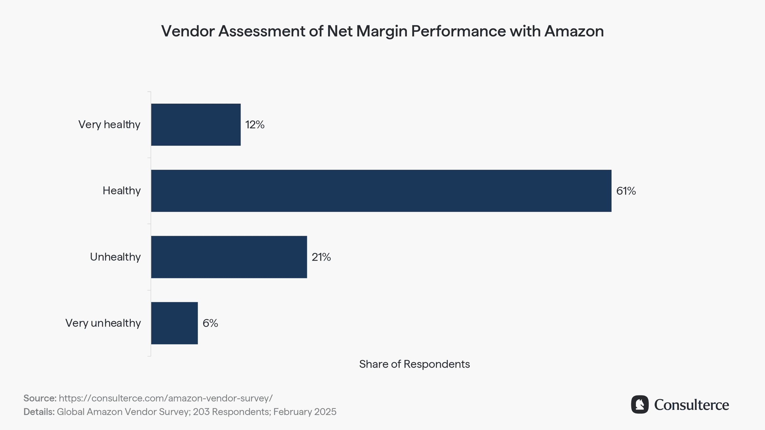 Vendor Assessment of Net Margin Performance with Amazon