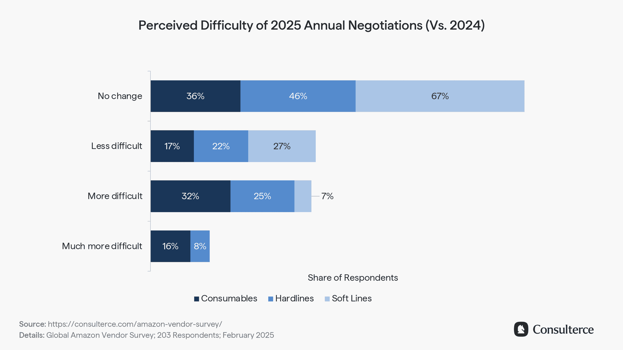 Perceived Difficulty of 2025 Annual Negotiations (Vs. 2024)