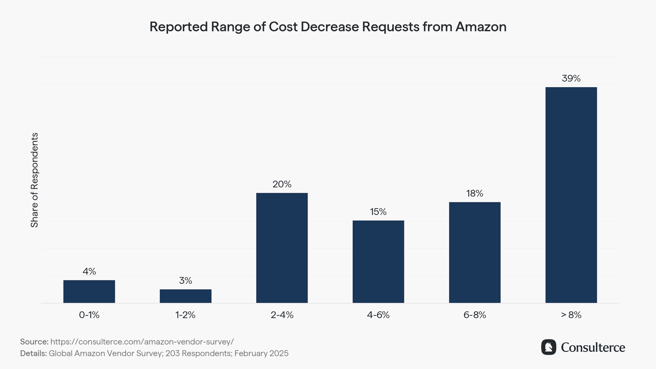 Reported Range of Cost Decrease Requests from Amazon