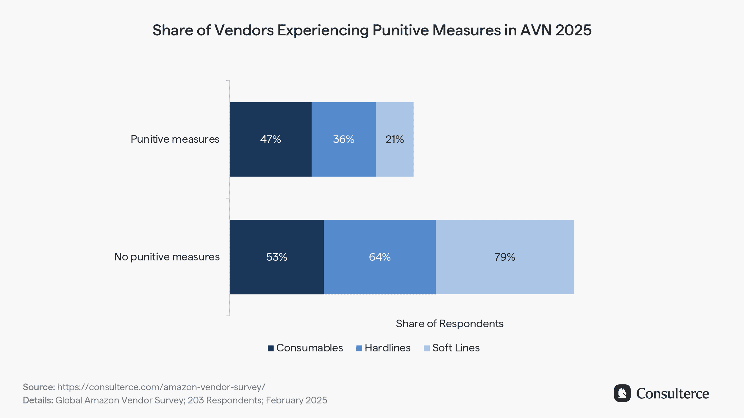 Share of Vendors Experiencing Punitive Measures in AVN 2025
