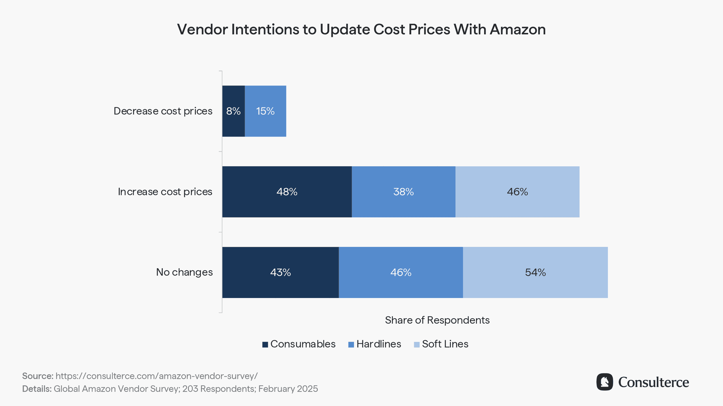 Vendor Intentions to Update Cost Prices With Amazon