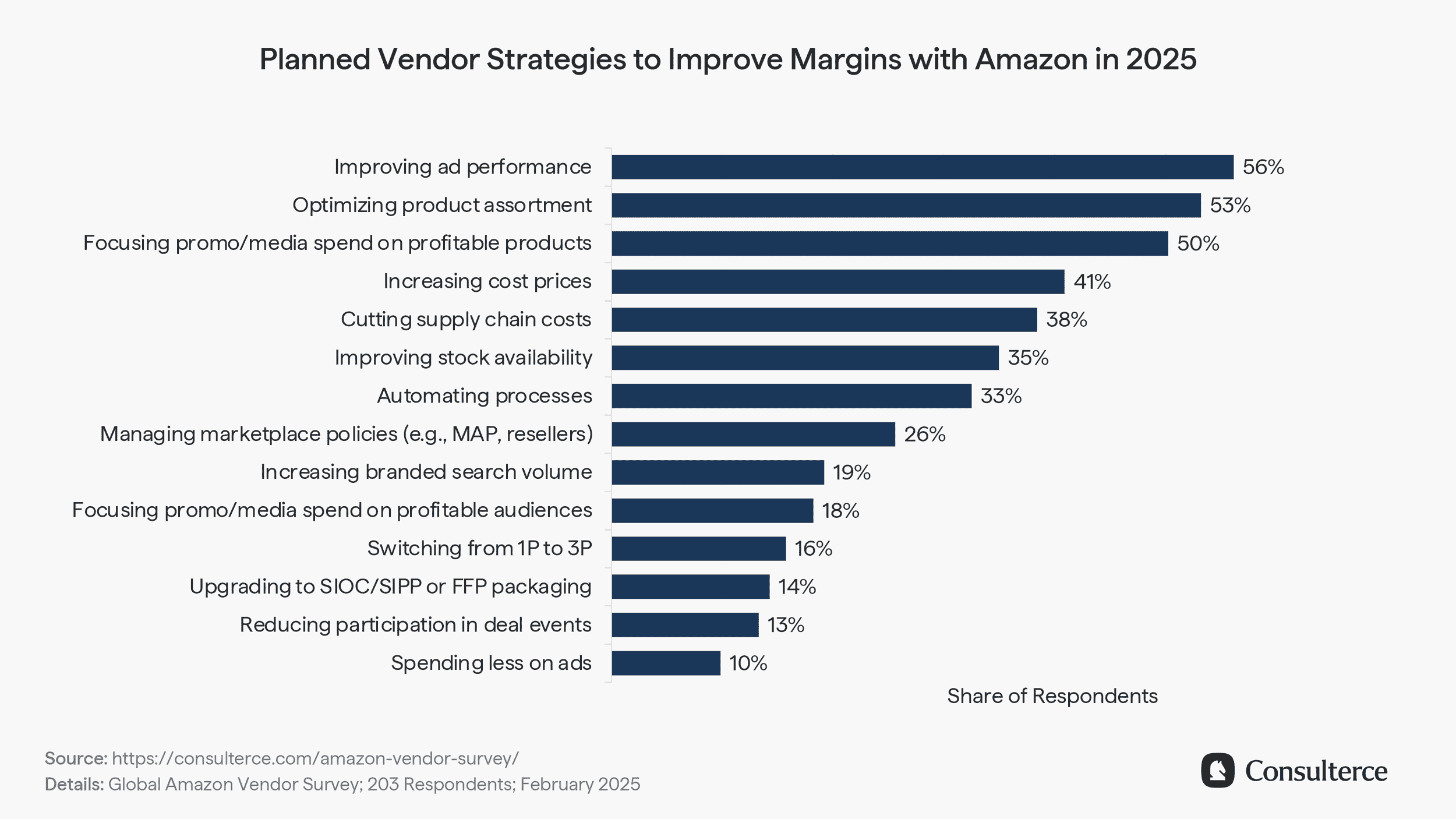 Planned Vendor Strategies to Improve Margins with Amazon in 2025