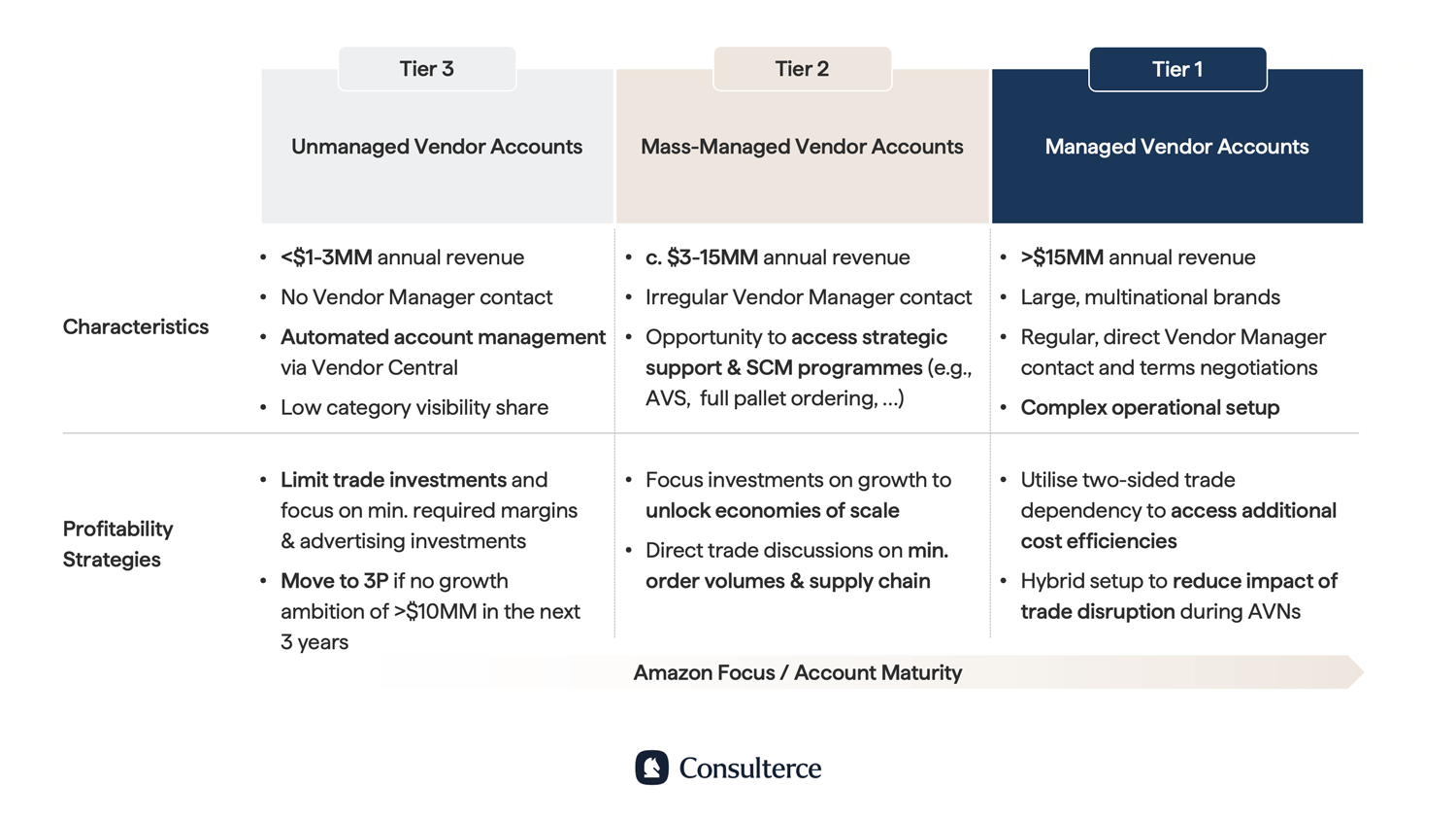 Tiering of Amazon 1P Vendors