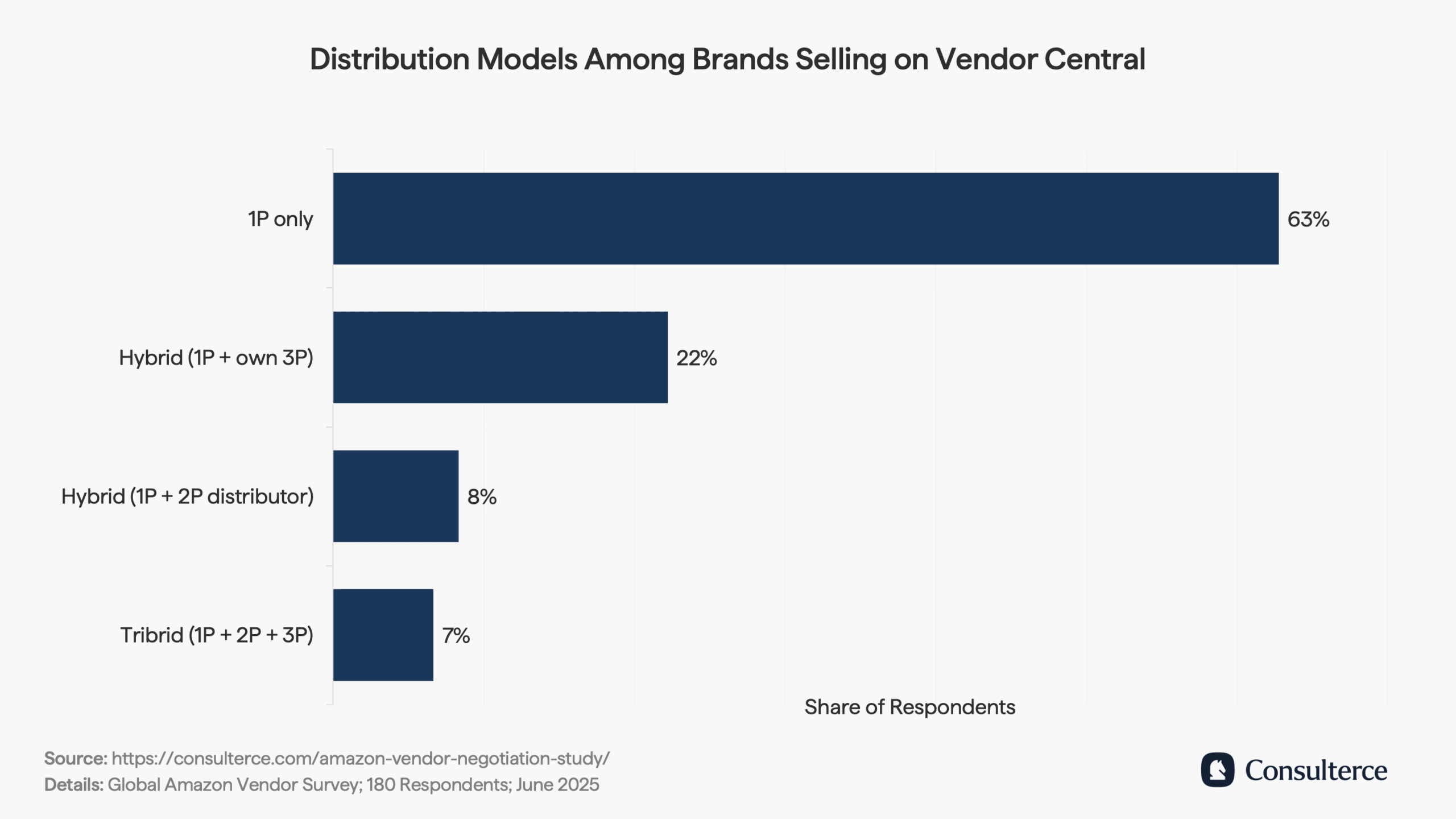 First-Party Vendor Sales Distribution Setup with Amazon