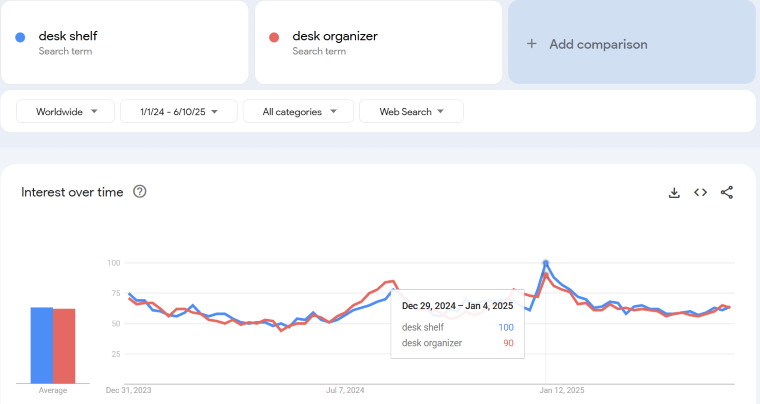Consumer search trends - DSers