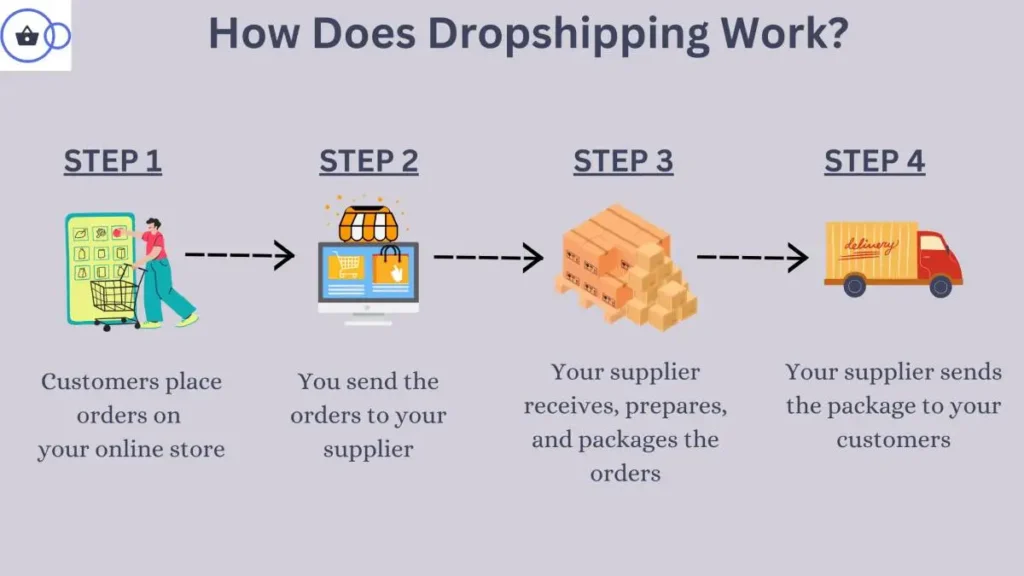 How to Sell On Amazon Without...