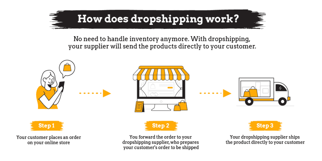 How to Create a Dropshipping Agreement...