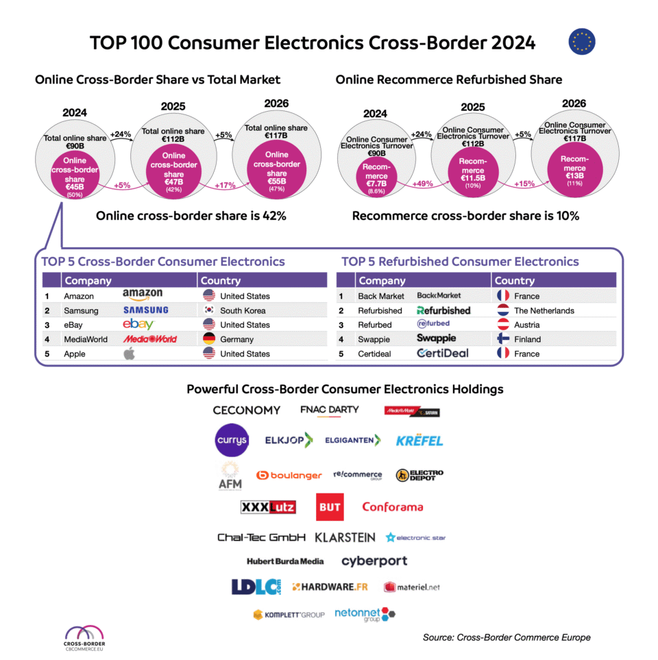 Online consumer electronics market worth 112...