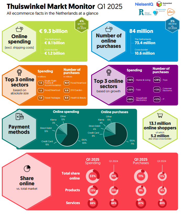 Dutch online product spending rises 8%